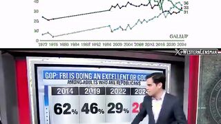 Americans losing trust in the media and FBI