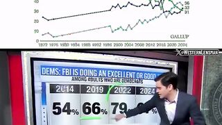 Americans losing trust in the media and FBI