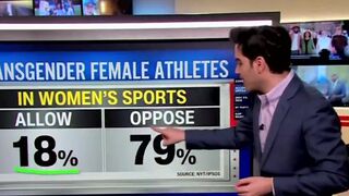 CNN shows majority of Americans oppose to men in women's sports