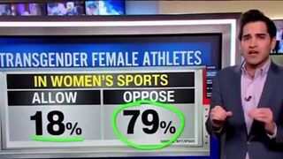 79% of US voters oppose trans women (males) in female sports