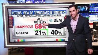 CNN POLL: Democrats in Congress have lowest approval ratings on record